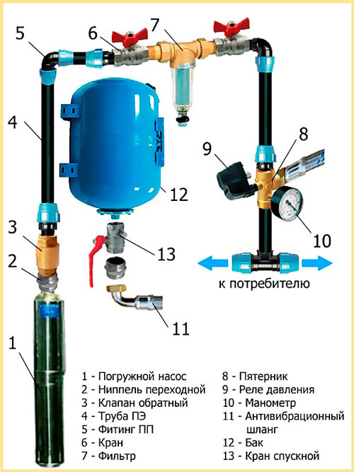 Схема подключения внутреннего водопровода с гидробаком